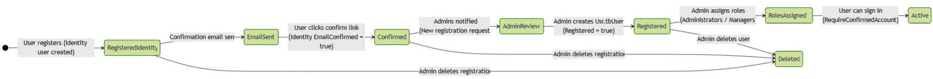Registration process state diagram