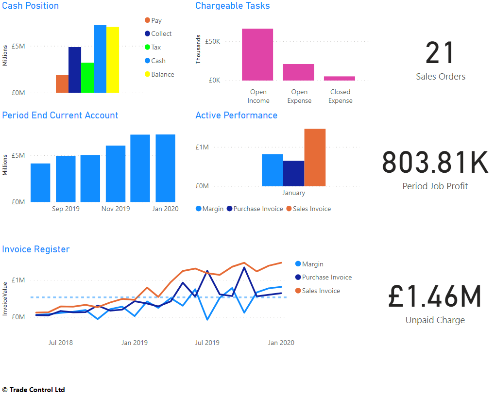 Business Intelligence With Power BI