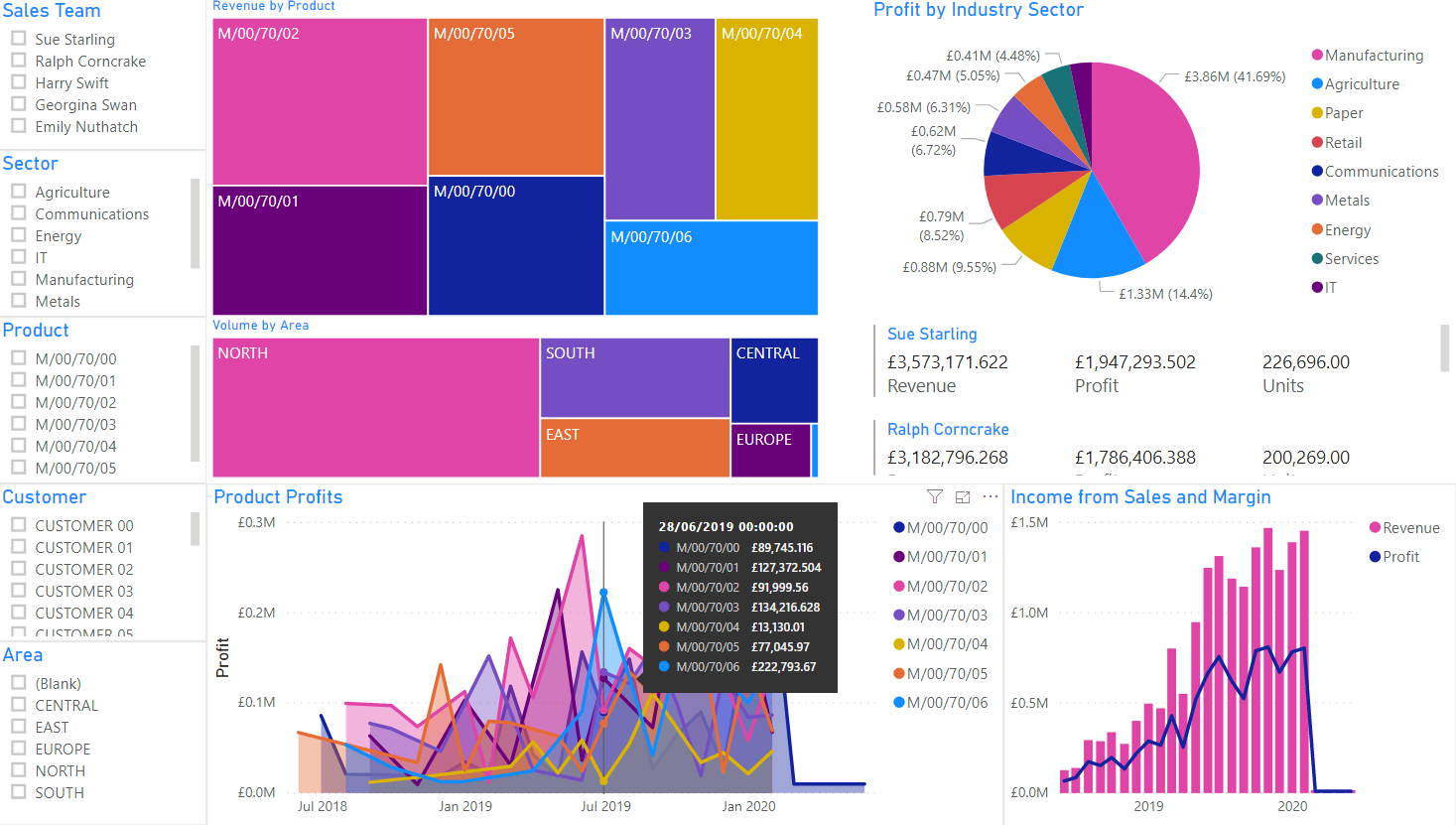 Sales Analysis