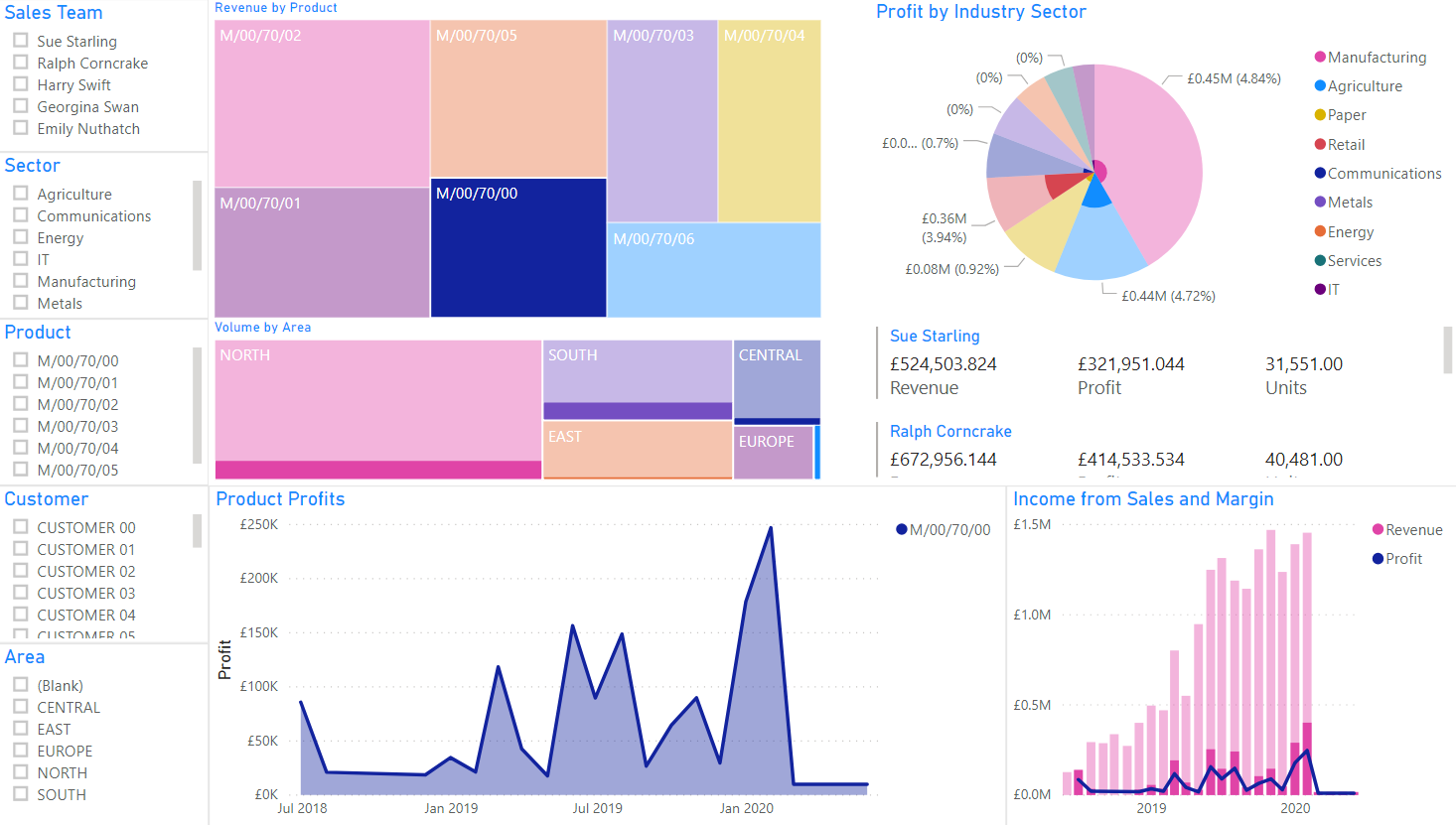 Sales Analysis